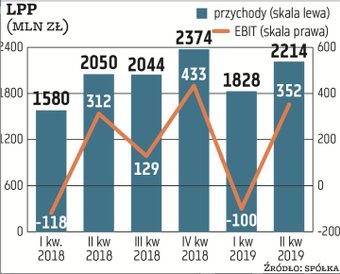 Czas żniw dla spółek zajmujących się sprzedażą odzieży i obuwia przypada na ostatni kwartał roku kal