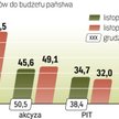 Wobec nowelizacji ustawy budżetowej dochody z podatków wyglądają dobrze. W stosunku do ub.r. już jes