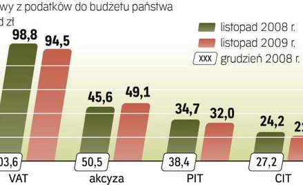 Wobec nowelizacji ustawy budżetowej dochody z podatków wyglądają dobrze. W stosunku do ub.r. już jes