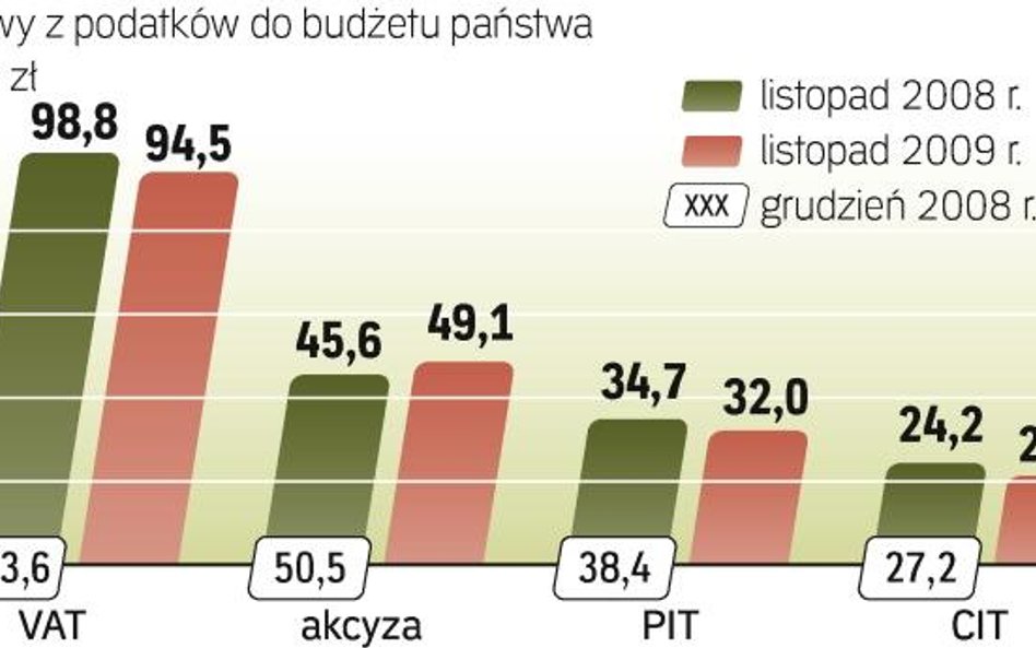 Wobec nowelizacji ustawy budżetowej dochody z podatków wyglądają dobrze. W stosunku do ub.r. już jes