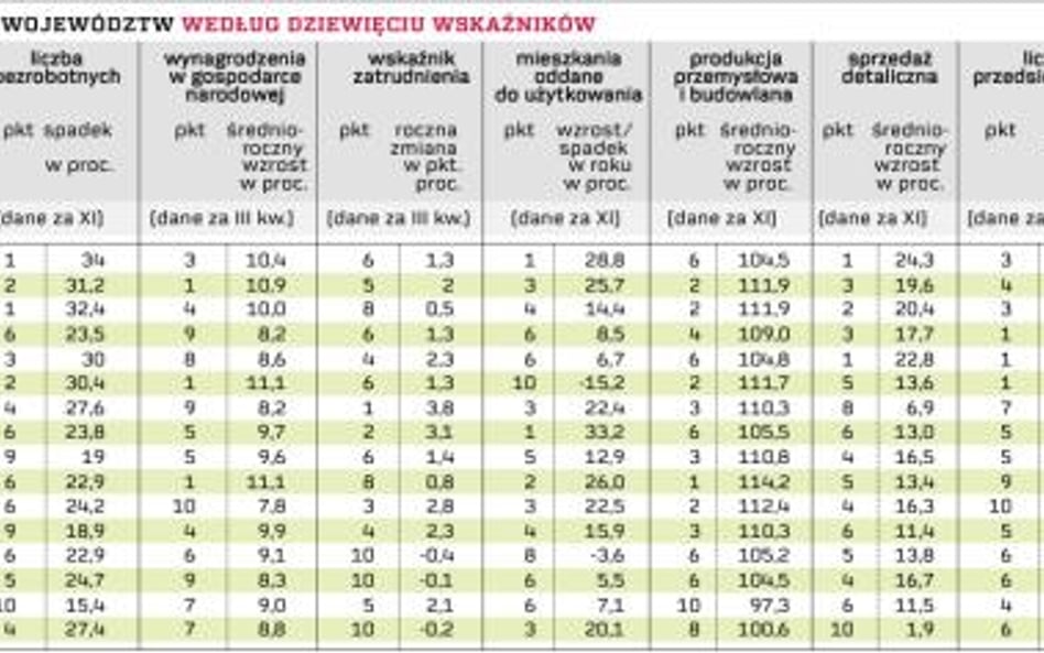 Poznań i Trójmiasto przewodzą Polsce