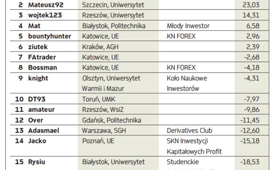 Ranking traderów*