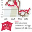 Barometr cen - działki budowlane