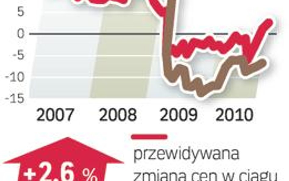 Barometr cen - działki budowlane