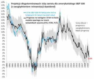 Wykres 3. Ceną za nowe szczyty wszech czasów są jednak tym razem niskie szacunki przyszłych stóp zwr