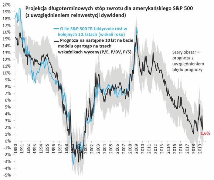 Wykres 3. Ceną za nowe szczyty wszech czasów są jednak tym razem niskie szacunki przyszłych stóp zwr