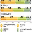 Muszą być lepsze od kolegów