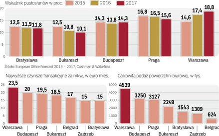 Czynsze za powierzchnie biurowe będą spadać w Warszawie