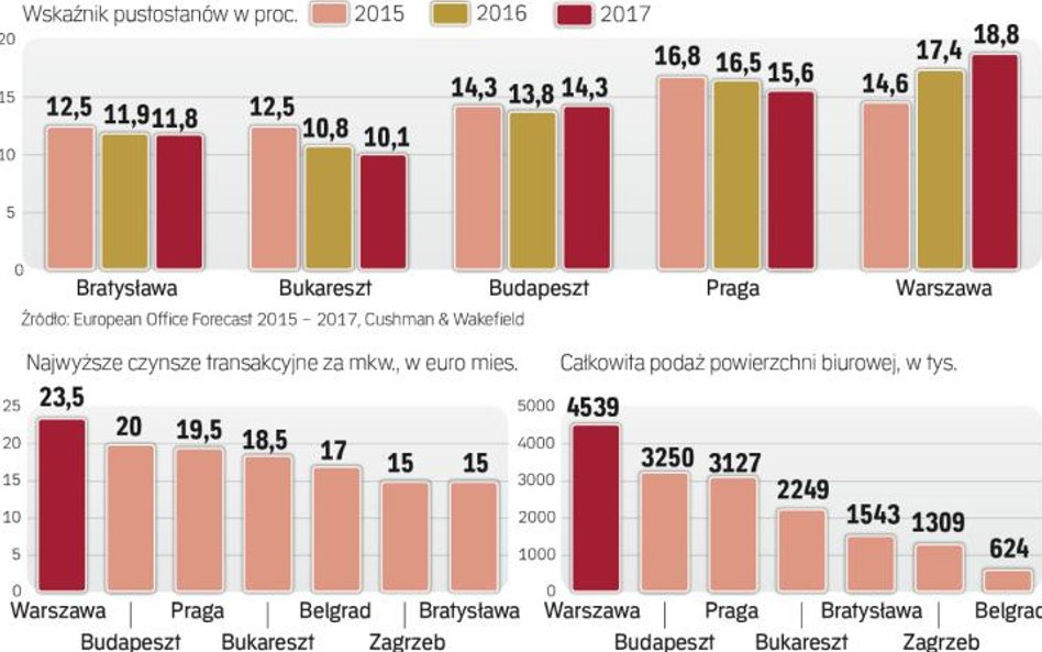 Czynsze za powierzchnie biurowe będą spadać w Warszawie