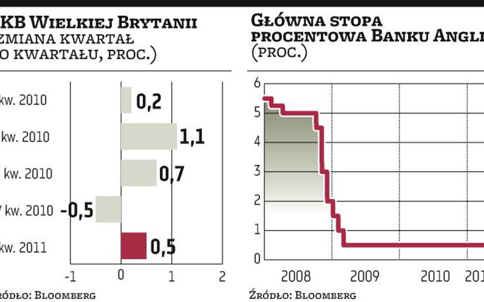 Brytyjska gospodarka odrobiła straty po zimie