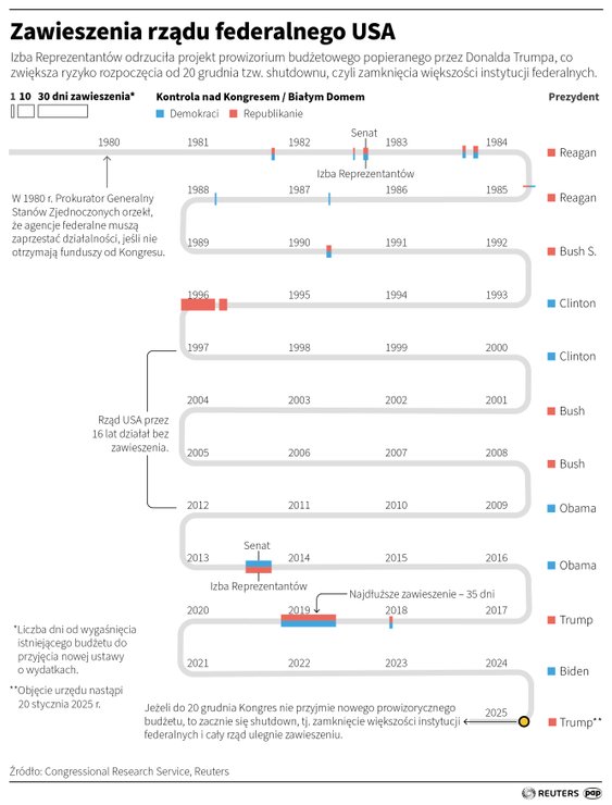Zawieszenia działania (shutdown) rządu federalnego USA po 1980 roku