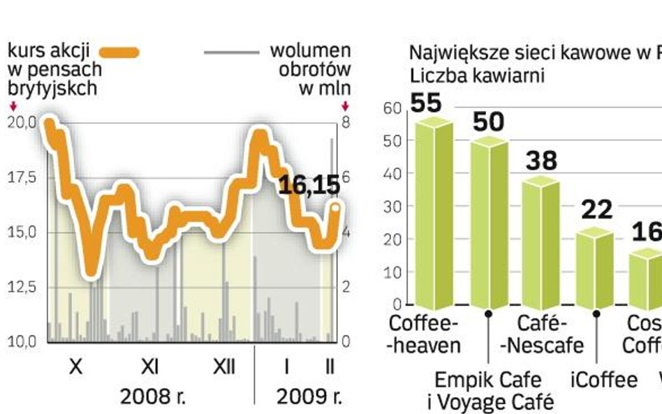 Właściciel Coffeeheaven twierdzi, że akcji nie sprzedaje. Ktoś jednak to robi, bo obroty należą do r