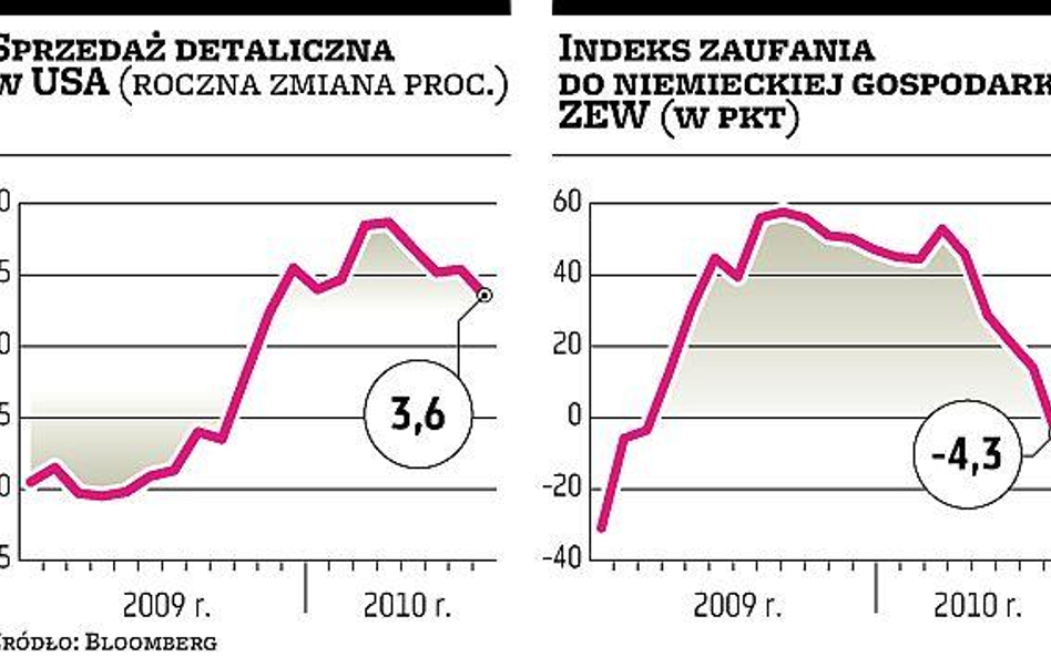 W USA widać poprawę, ale Europa hamuje