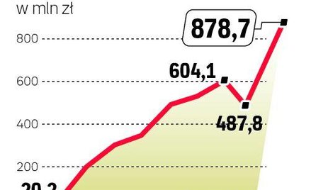 Tylko dwa PTE mogą wypłacić cały zysk akcjonariuszom