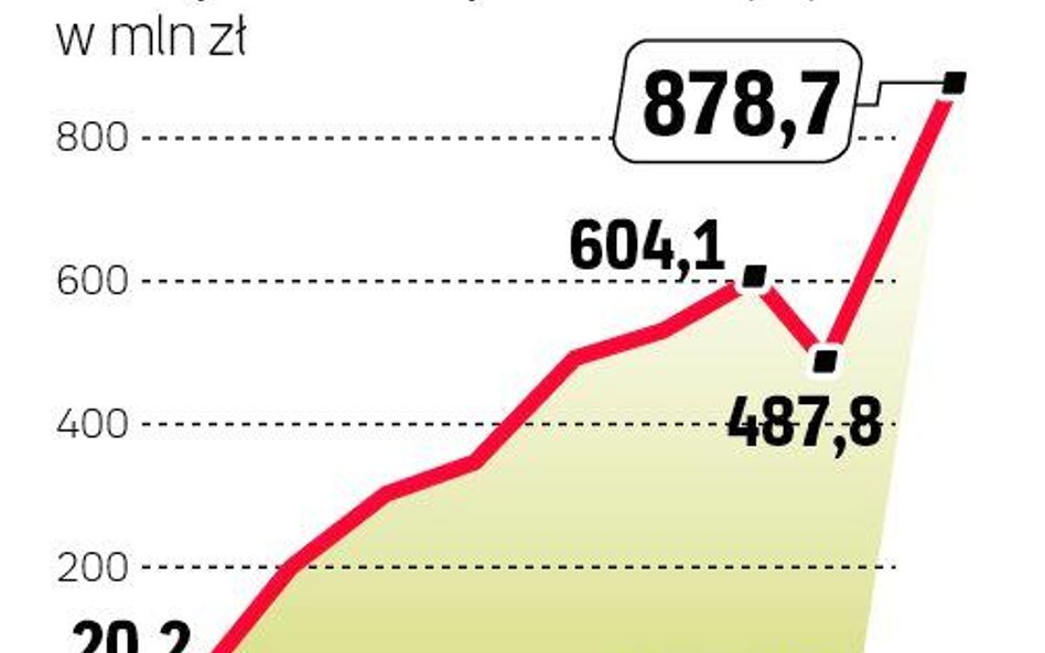 Tylko dwa PTE mogą wypłacić cały zysk akcjonariuszom