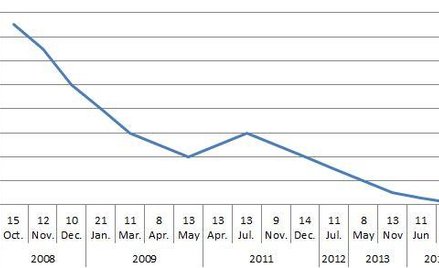 Najczęściej doliczany do marży kredytów w euro EURIBOR 3M od dwóch lat utrzymuje się na symbolicznym