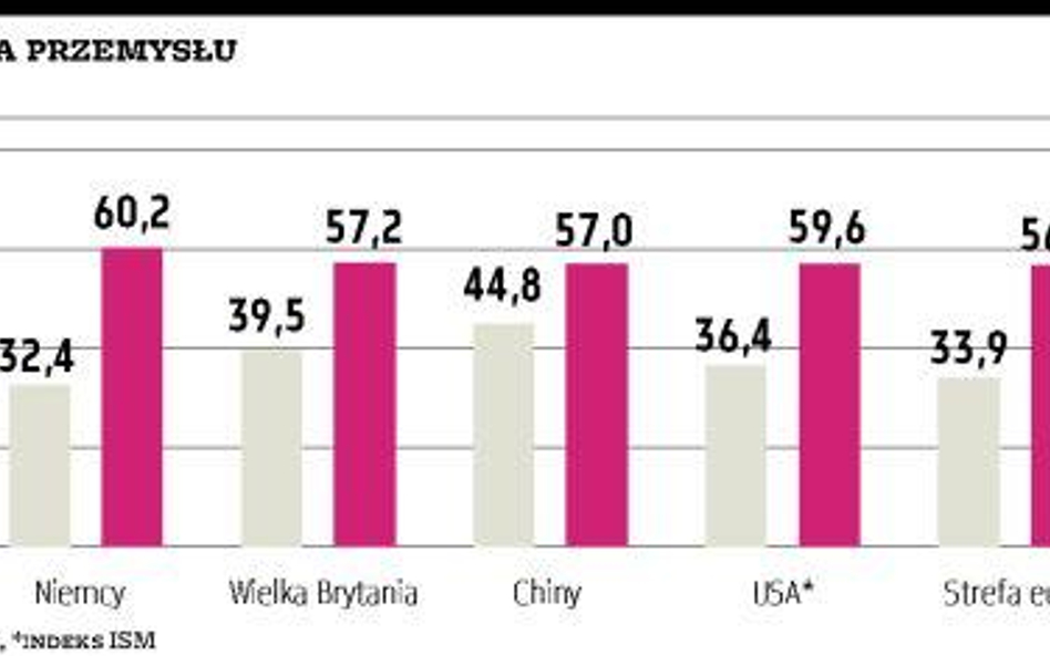 Ożywienie w przemyśle na całym świecie