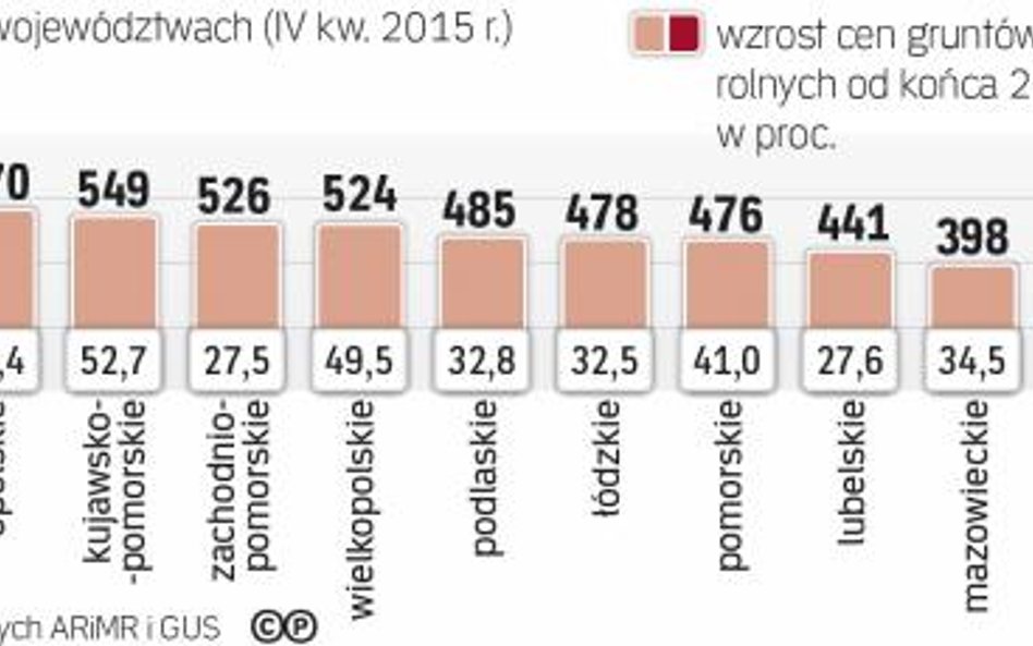 Jak zmieniły się ceny pól w poszczególnych województwach