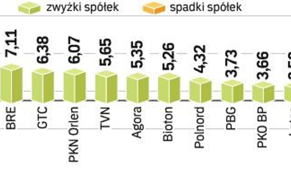 Indeks WIG20 zyskał wczoraj 2,99 proc. Tylko cztery spółki z indeksu WIG20 zakończyło piątkową sesję