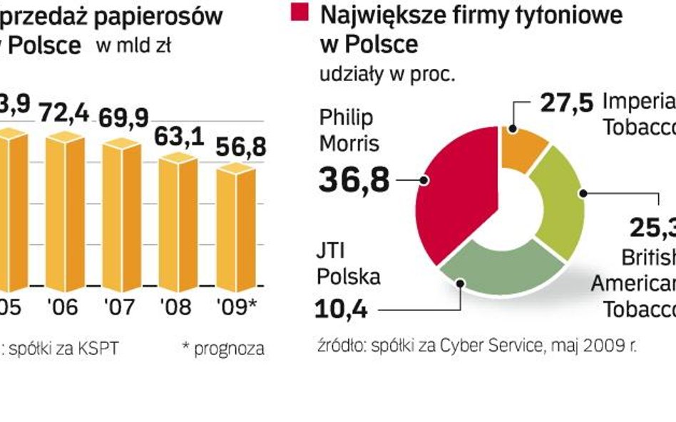 Sprzedaż papierosów z legalnych źródeł spada w Polsce od kilku lat. Producenci szacują, że w tym rok