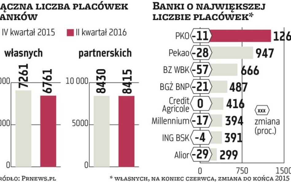 Placówki bankowe w nowych formach
