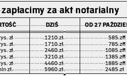 U notariusza będzie taniej za mieszkania i domy