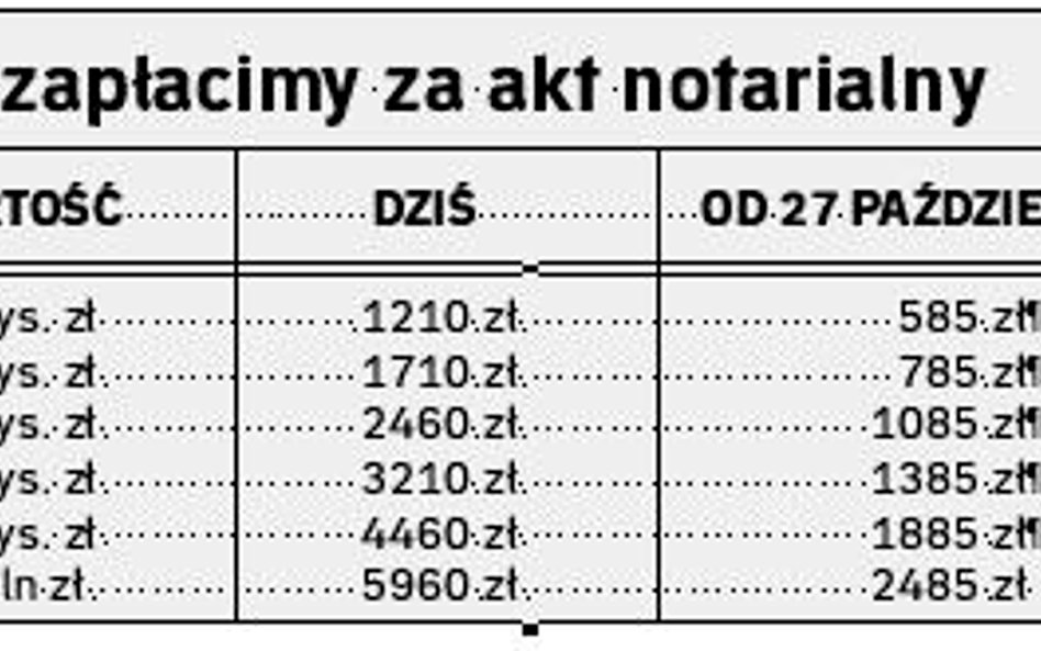 U notariusza będzie taniej za mieszkania i domy