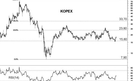 Oscylator zwiastuje początek fali wzrostowej