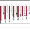 Straty z najsłabszych akcji to ponad 40 proc. od kwietnia