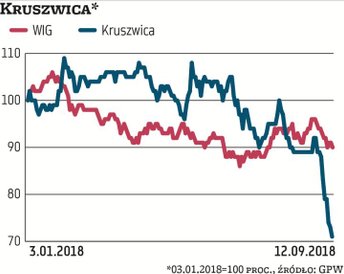 Od początku roku akcje Kruszwicy potaniały aż o 28 proc., kurs jest najniżej od prawie dwóch lat. Po