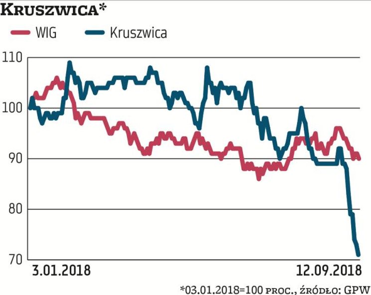 Od początku roku akcje Kruszwicy potaniały aż o 28 proc., kurs jest najniżej od prawie dwóch lat. Po
