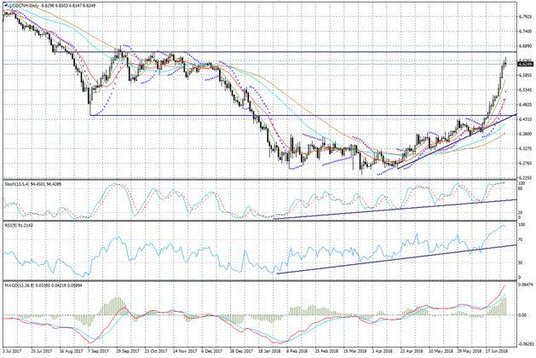 Wykres dzienny USD/CNH