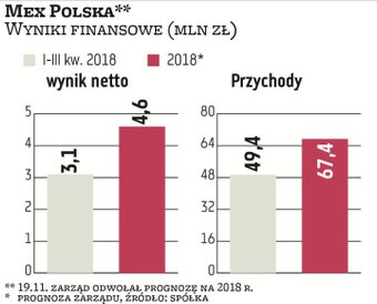 Zarząd Mex Polska kilka dni temu odwołał prognozę na 2018 rok z uwagi na słabsze od spodziewanych wy