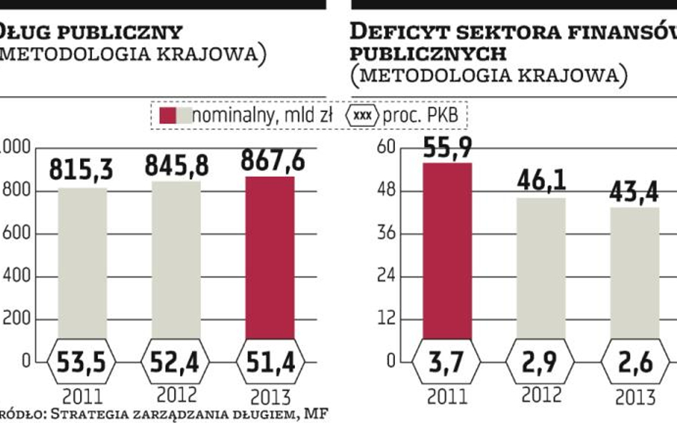 Gorsze prognozy dla długu