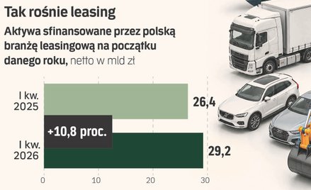 Dobry początek roku w leasingu. Dwucyfrowy wzrost finansowania
