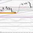 Wykres dzienny USD/CAD