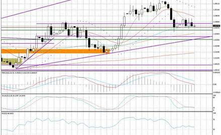 Wykres dzienny USD/CAD