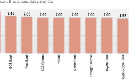 Lokaty sześciomiesięczne z najwyższym na rynku oprocentowaniem