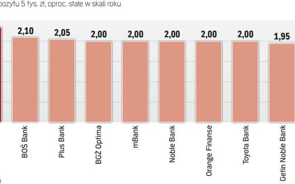 Lokaty sześciomiesięczne z najwyższym na rynku oprocentowaniem
