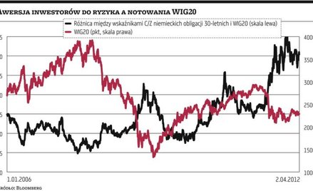 Inwestorzy wciąż wolą bezpieczeństwo od zysków