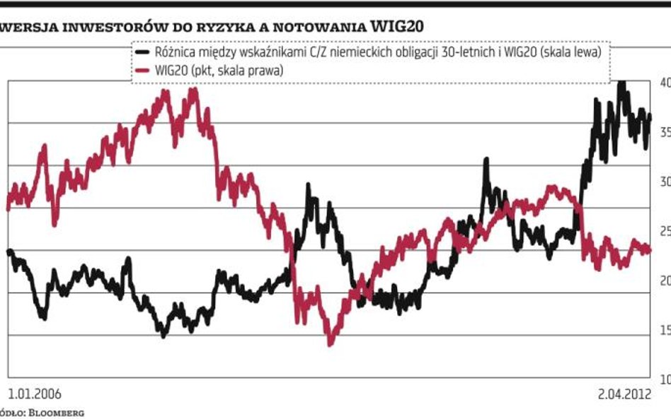 Inwestorzy wciąż wolą bezpieczeństwo od zysków