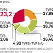 TVN kwestionuje decyzje koncesyjne KRRiT