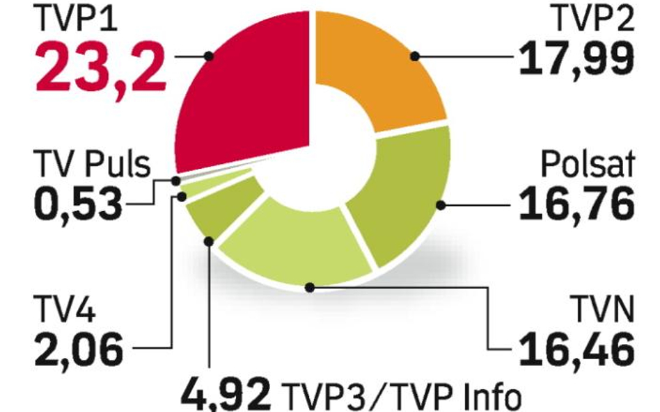 TVN kwestionuje decyzje koncesyjne KRRiT