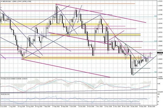 Wykres dzienny GBPUSD