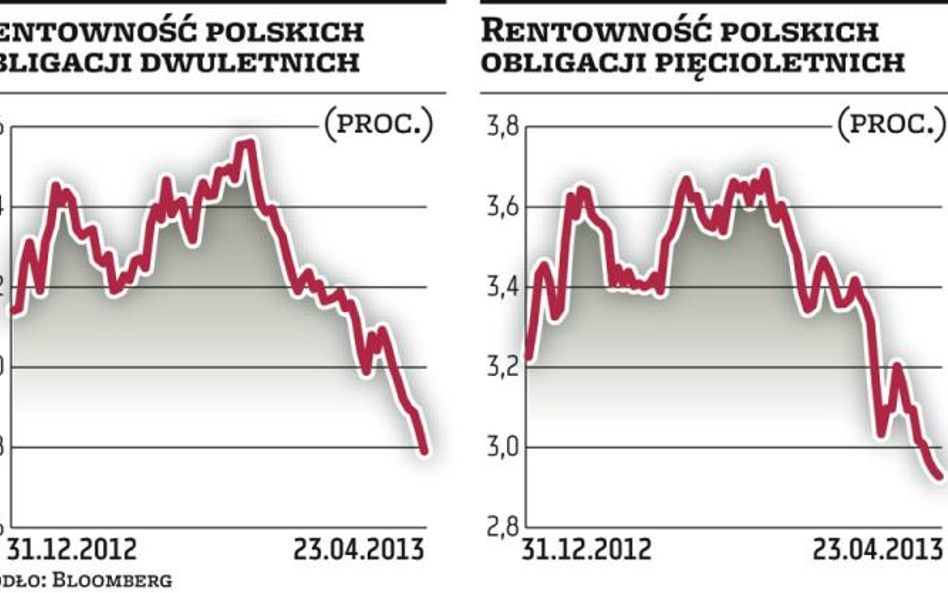 Polskie obligacje, jak świeże bułeczki