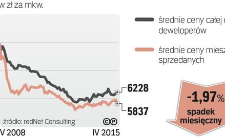 Stabilne ceny nowych mieszkań