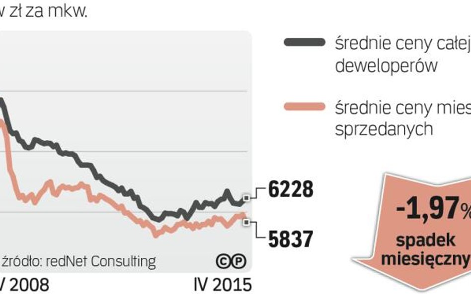 Stabilne ceny nowych mieszkań