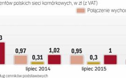 Tylko jedna z czterech sieci komórkowych w Polsce zastosowała się do zasady roam like at home
