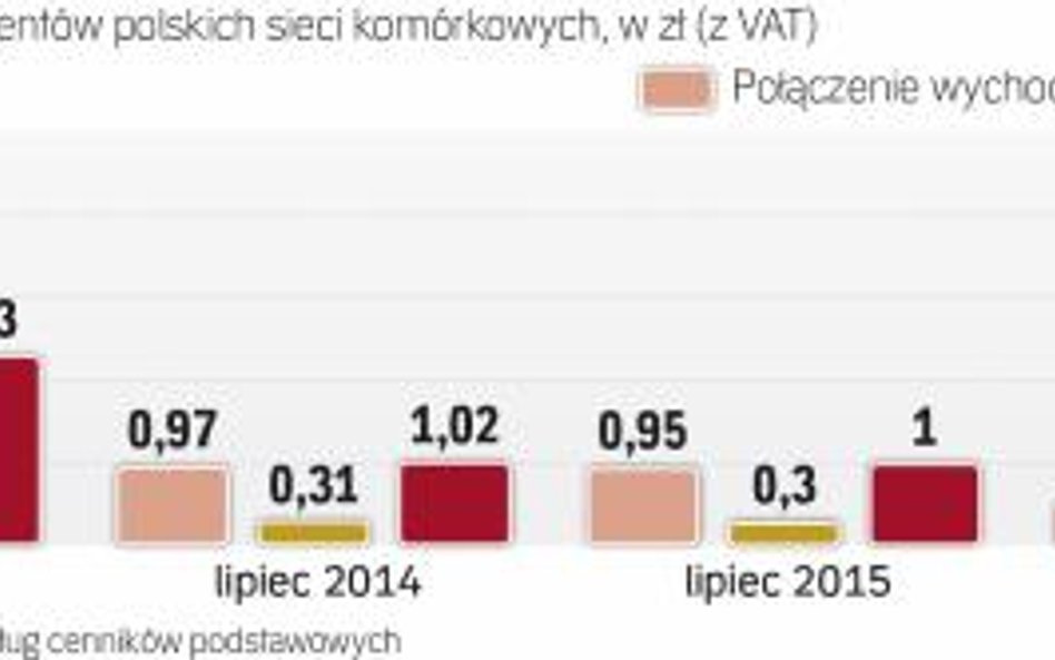 Tylko jedna z czterech sieci komórkowych w Polsce zastosowała się do zasady roam like at home
