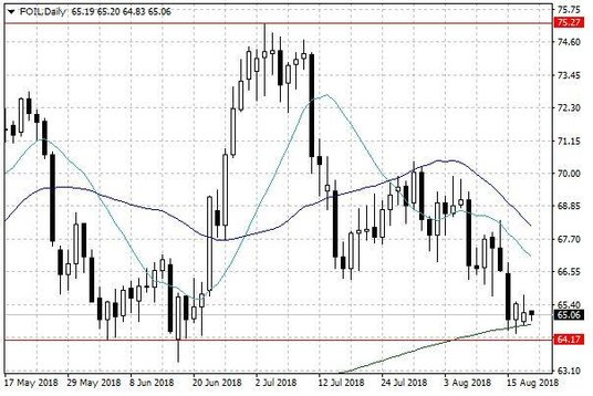 Notowania ropy naftowej WTI – dane dzienne